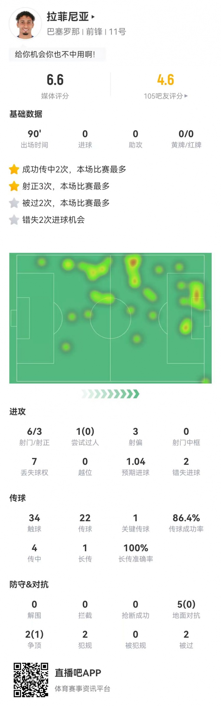  低迷！拉菲尼亞本場6射3正2失良機 1關(guān)鍵傳球+7對抗1成功 獲6.6分