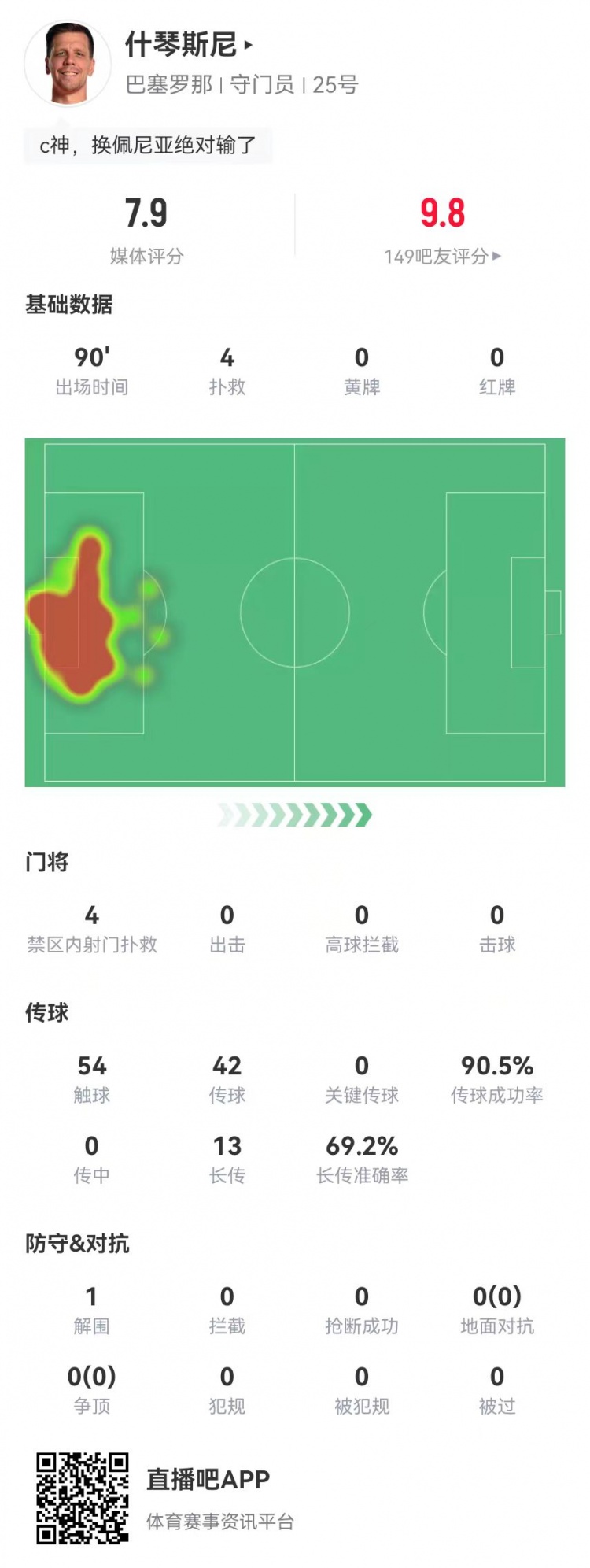  隱藏功臣！什琴斯尼本場4次撲救+13長傳9成功 獲評7.9分并列最高