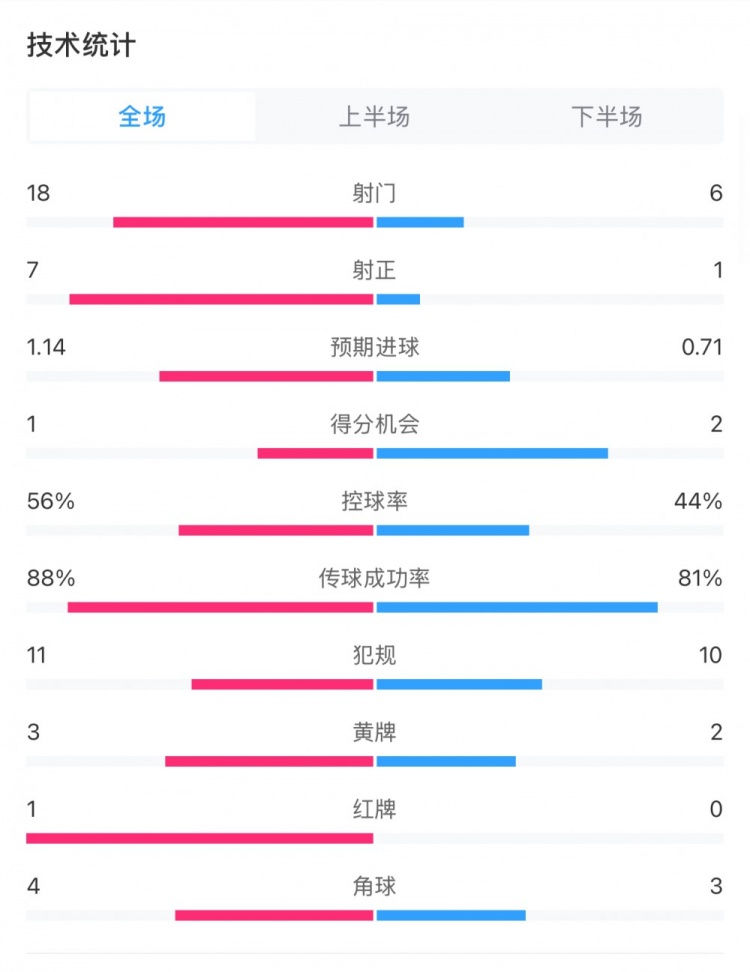  米蘭1-1費耶諾德全場數(shù)據(jù)：控球率56%-44%，射門18-6，射正7-1