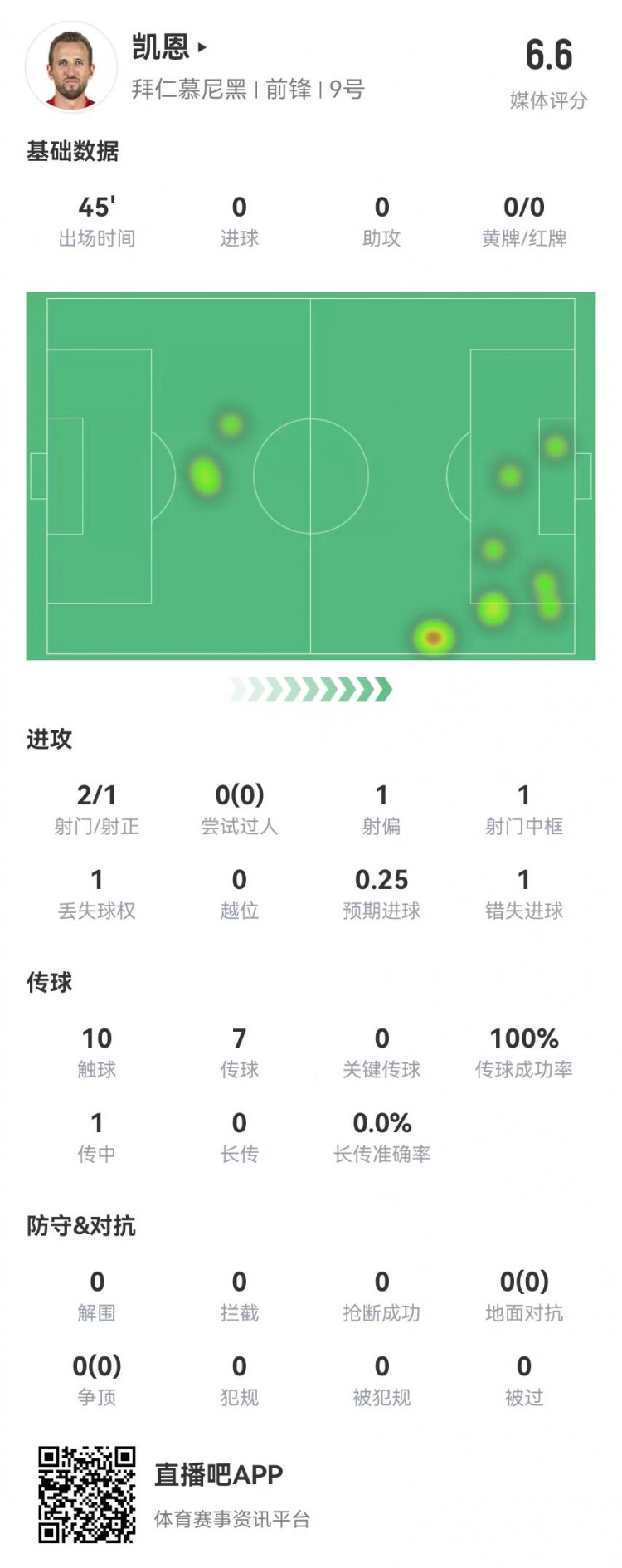  真有傷？凱恩半場被換下：2射1正 1中框+1失良機(jī) 獲評6.6分