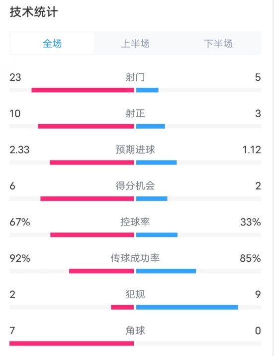  拜仁1-1凱爾特人數(shù)據(jù)：射門23-5，射正10-3，控球率67%-33%