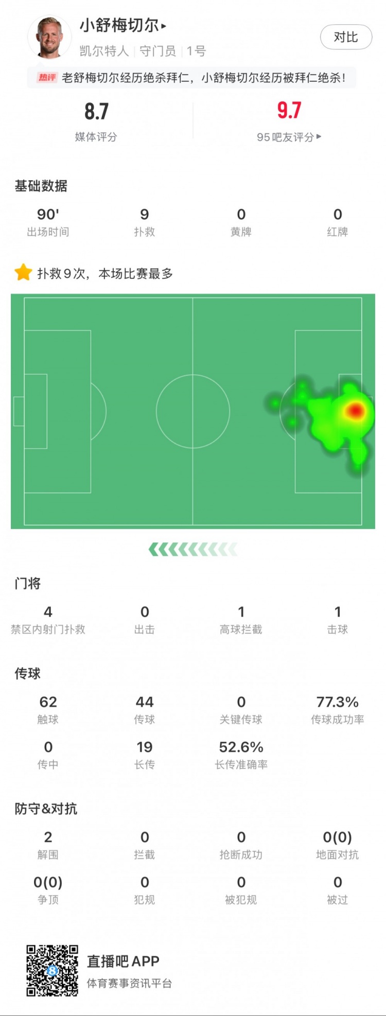  小舒梅切爾對陣拜仁數(shù)據(jù)：9次成功撲救，1次擊球，1次高球攔截