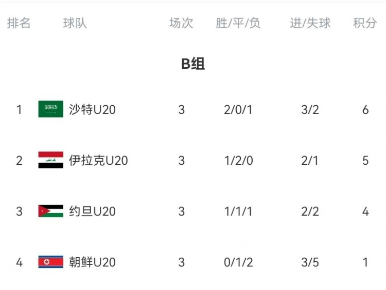  B組末輪大亂斗！晉級形勢三度反轉(zhuǎn)：伊拉克中場染紅&沙特起死回生