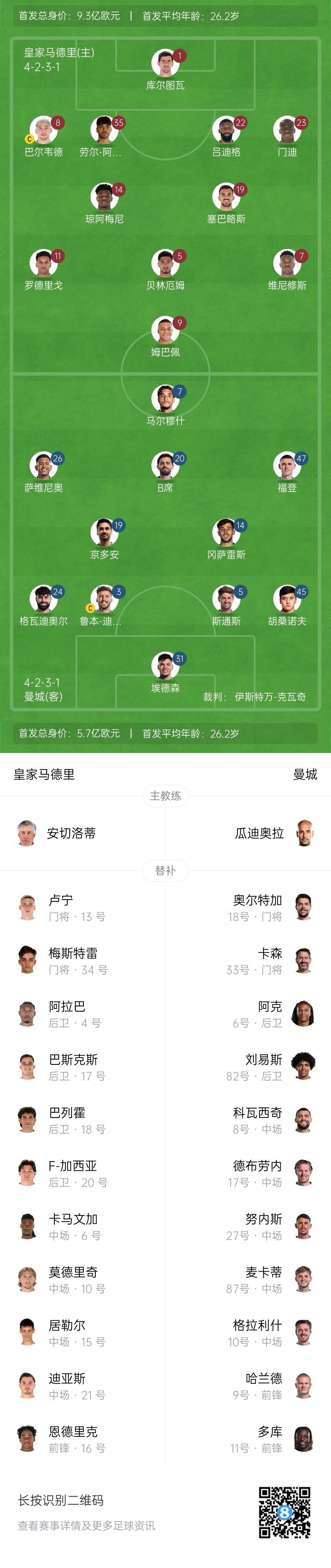  曼城博主：哈蘭德在對陣紐卡時膝蓋出現(xiàn)傷情，因此對皇馬替補