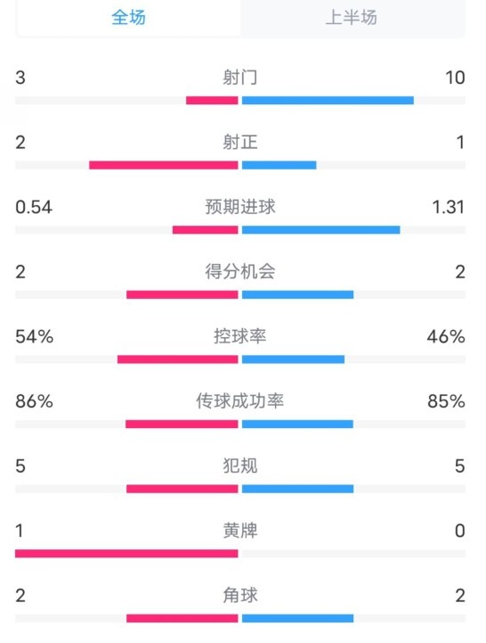  維拉半場2-1利物浦?jǐn)?shù)據(jù)：射門3-10，射正2-1，控球率54%-46%