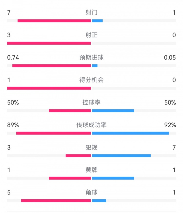  皇馬2-0曼城半場(chǎng)數(shù)據(jù)：皇馬7射3正，曼城僅1射0正，控球率五五開(kāi)
