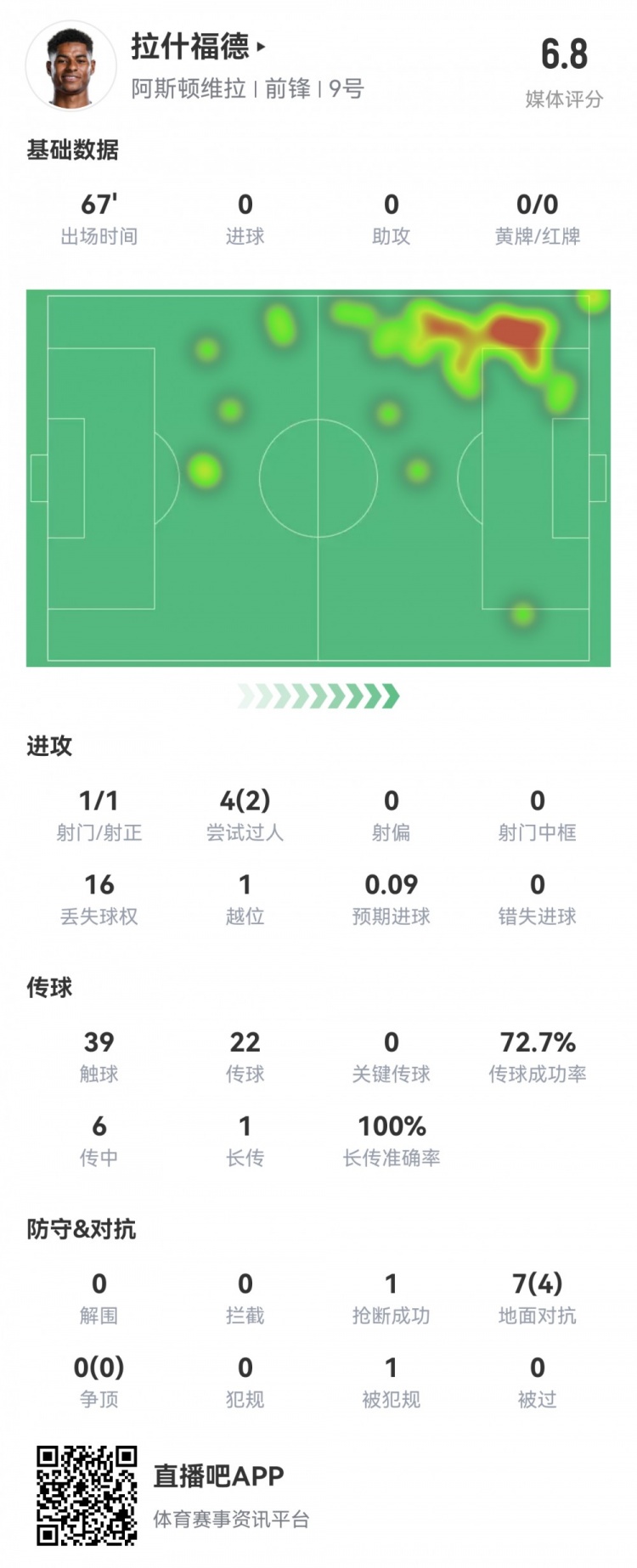  拉什福德數(shù)據(jù)：首發(fā)67分鐘1射1正，2次過(guò)人16次丟失球權(quán)，評(píng)分6.8