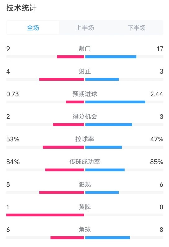  維拉2-2利物浦全場(chǎng)數(shù)據(jù)：射門(mén)9-17，射正4-3，控球率53%-47%