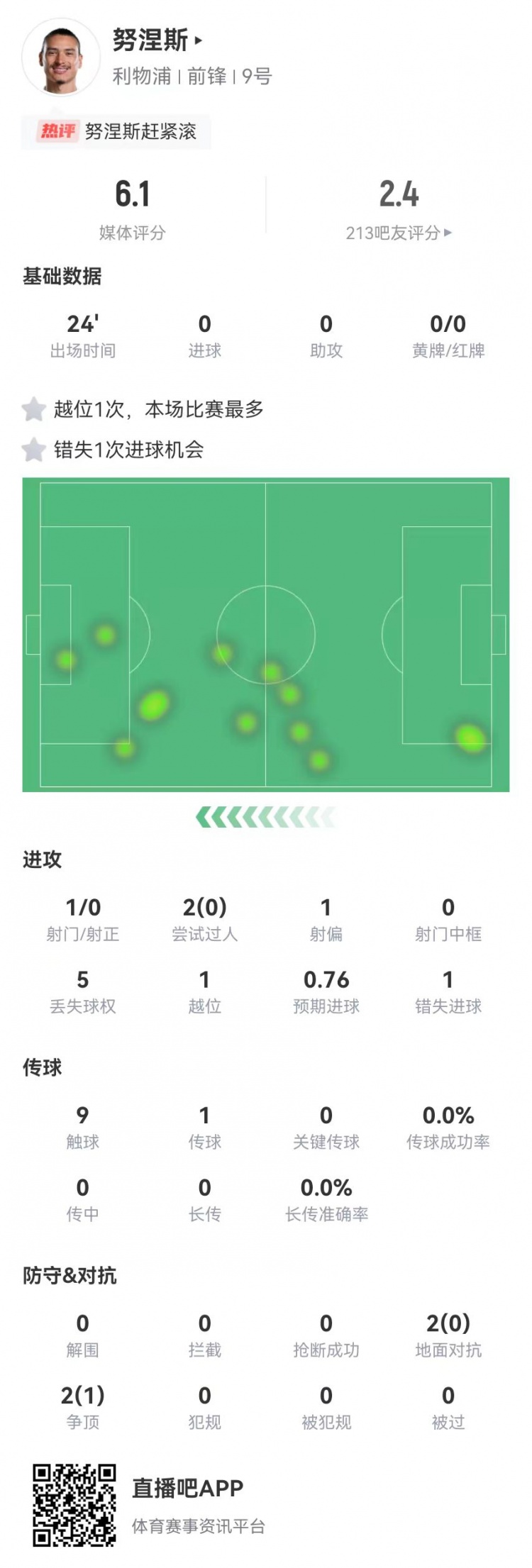  努涅斯本場替補(bǔ)1射門1失良機(jī)，4對抗1成功 獲評6.1分全隊最低