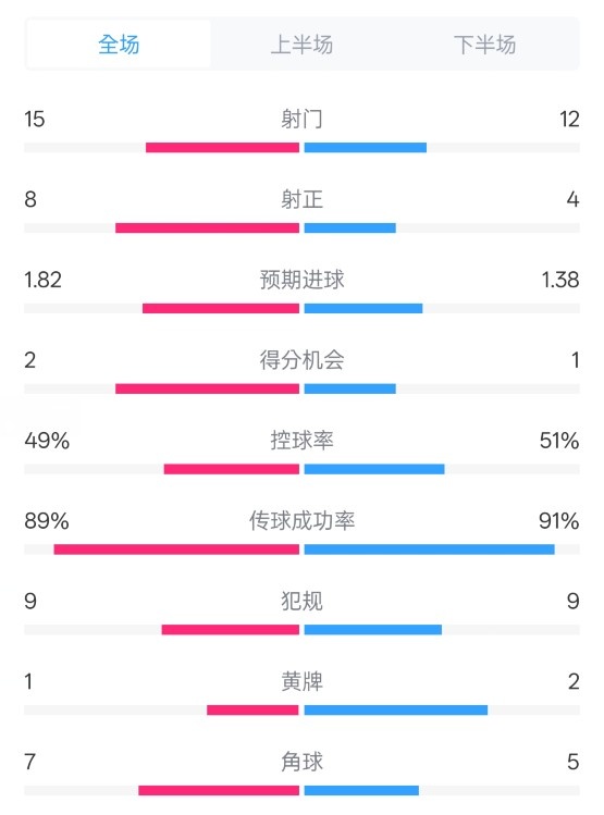  皇馬3-1曼城全場(chǎng)數(shù)據(jù)：射門(mén)15-12，射正8-4.控球率49%-51%