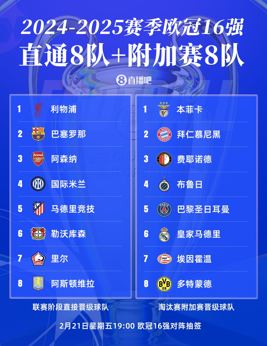  曼城出局！歐冠16強(qiáng)：皇薩仁在列，意甲剩國(guó)米獨(dú)苗，明晚19點(diǎn)抽簽