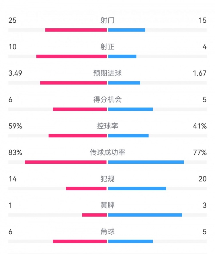  尤文1-3埃因霍溫?cái)?shù)據(jù)：射門15-25，射正4-10，得分機(jī)會(huì)5-6