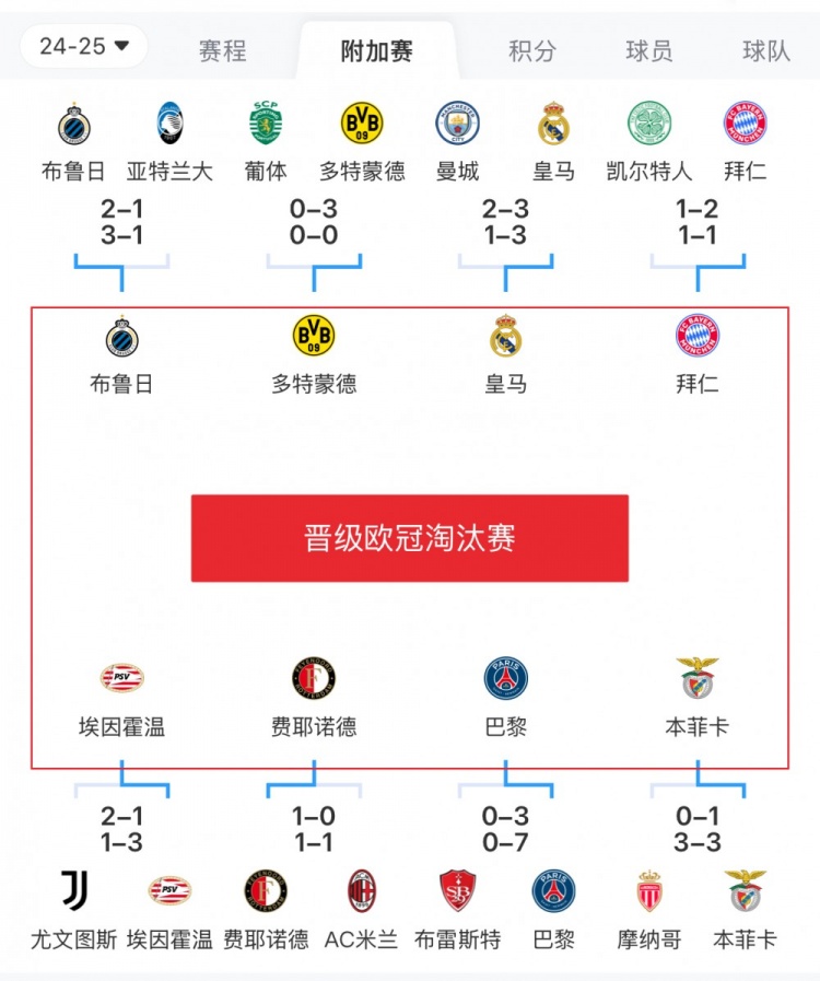  歐冠附加賽8隊(duì)被淘汰：意甲3隊(duì)最多，法甲2隊(duì)，英超葡超蘇超各1隊(duì)