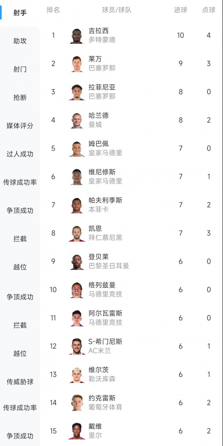  歐冠射手榜：吉拉西10球居首，萊萬(wàn)9球次席&拉菲尼亞、哈蘭德8球