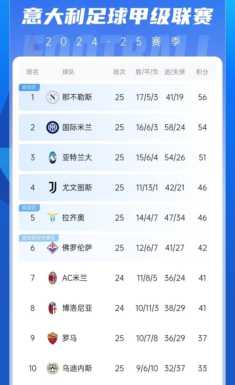  爭四好戲開始？意甲3/4/7接連歐冠出局，第5/6均歐戰(zhàn)直通仍需征戰(zhàn)