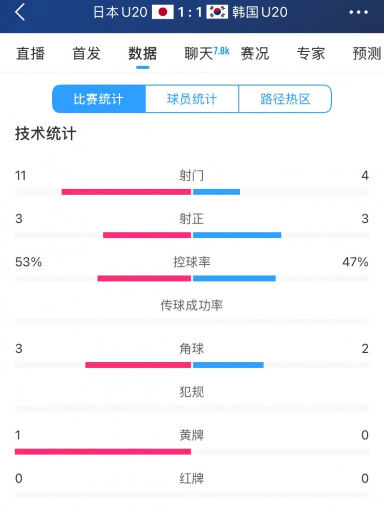 U20亞洲杯日韓戰(zhàn)全場(chǎng)數(shù)據(jù)：射門數(shù)日本11-4領(lǐng)先，但兩隊(duì)均射正3腳