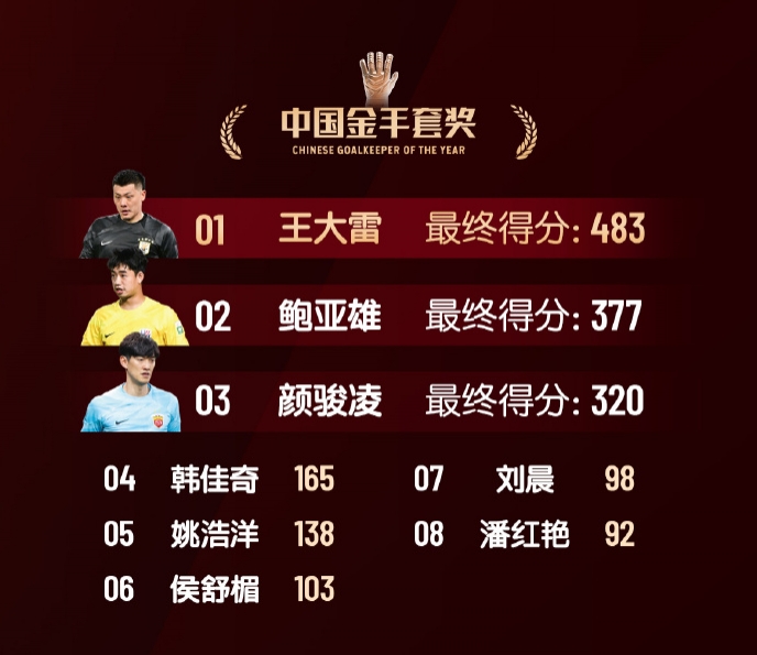  中國(guó)金手套獎(jiǎng)得分：王大雷483第1，鮑亞雄377第2，顏駿凌320第3