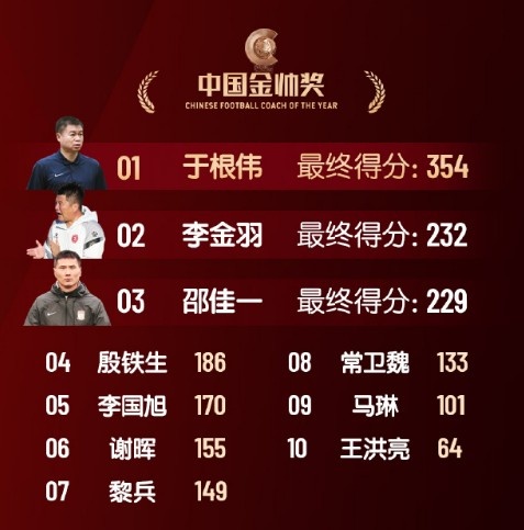  中國(guó)金帥獎(jiǎng)、女子金球獎(jiǎng)具體得分：于根偉、張琳艷均斷層領(lǐng)先