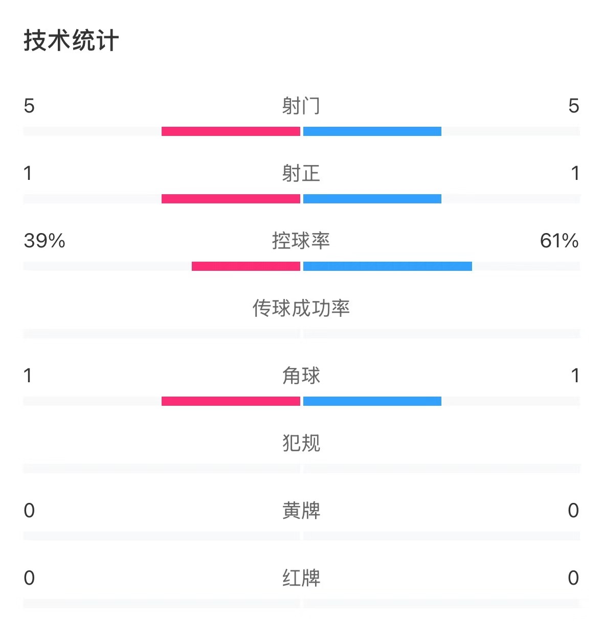  表現(xiàn)亮眼！國(guó)青半場(chǎng)控球率超6成，共5次射門&多次創(chuàng)造良機(jī)