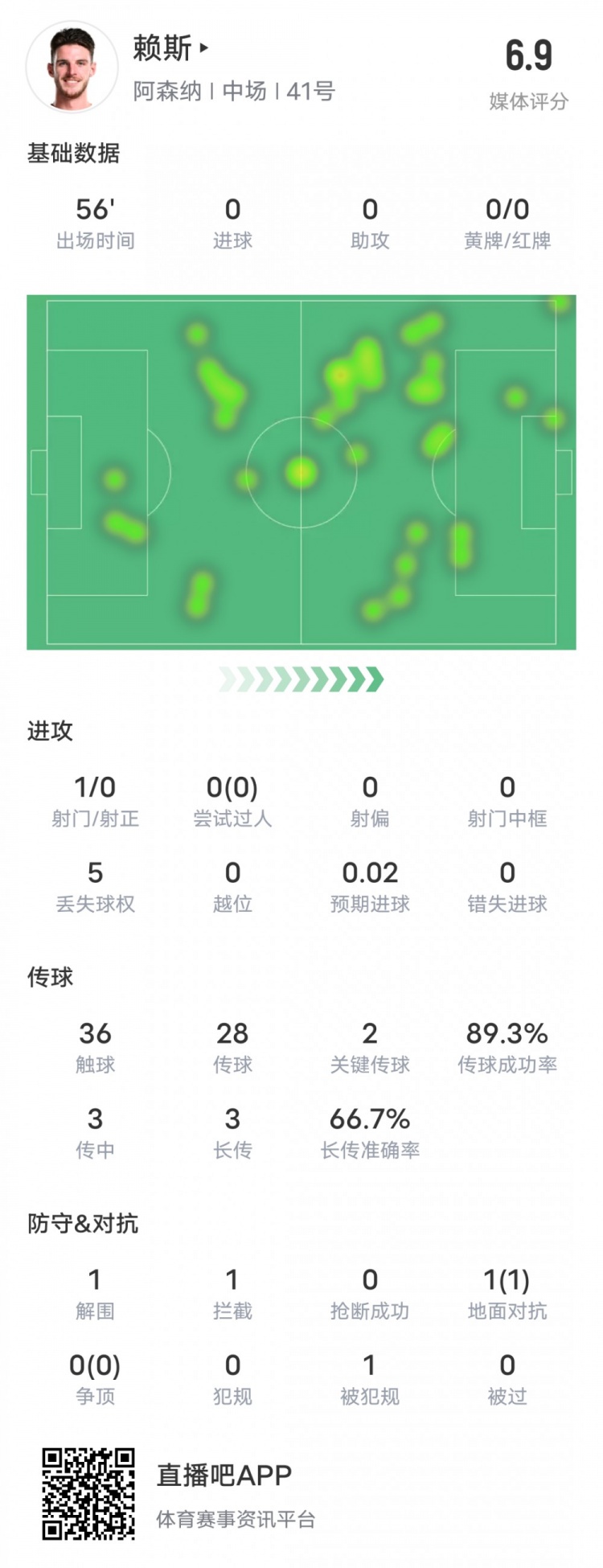 賴斯本場比賽數(shù)據(jù)：2關鍵傳球1攔截&傳球成功率89.3%，評分6.9