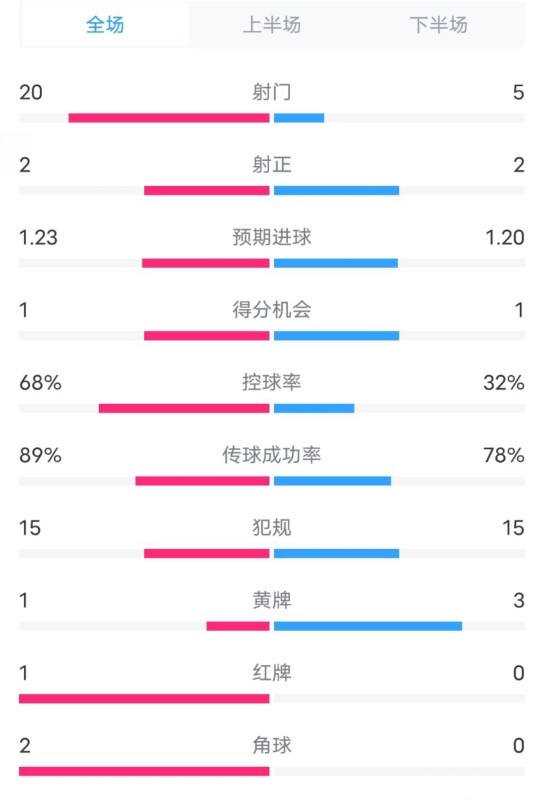  阿森納0-1西漢姆數(shù)據(jù)：射門20-5，射正2-2，紅牌1-0，控球68%-32%