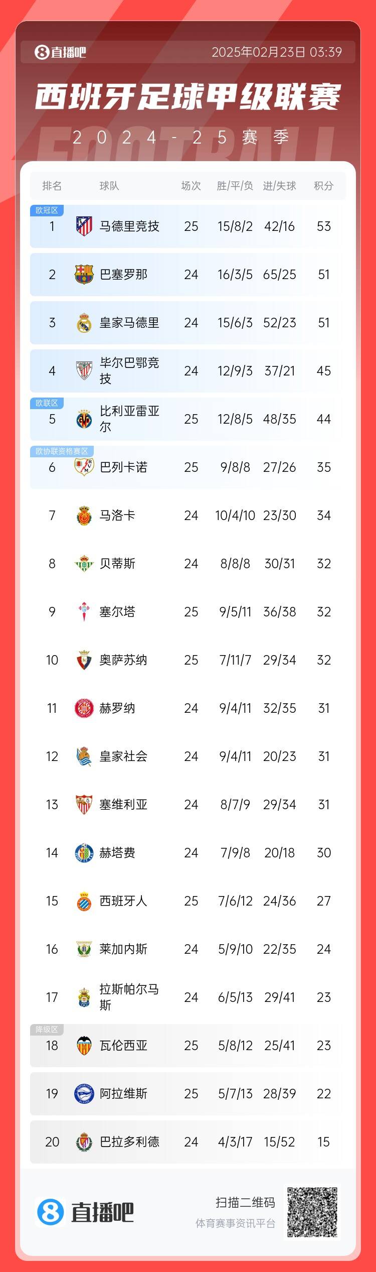  西甲積分榜：馬競(jìng)先賽2分領(lǐng)跑 巴薩、皇馬同分暫居二三位