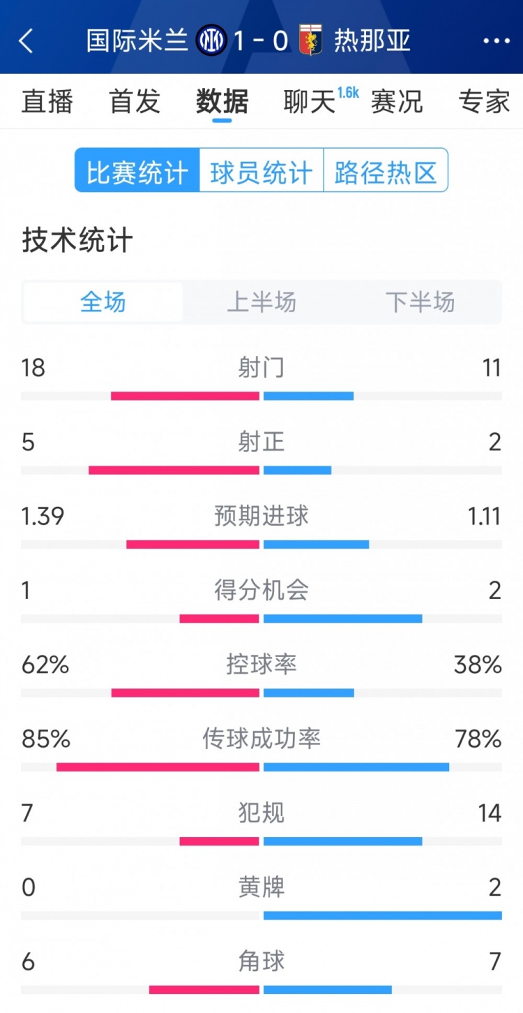  國米1-0熱那亞全場數(shù)據(jù)：射門18-11，射正 5-2，得分機會1-2