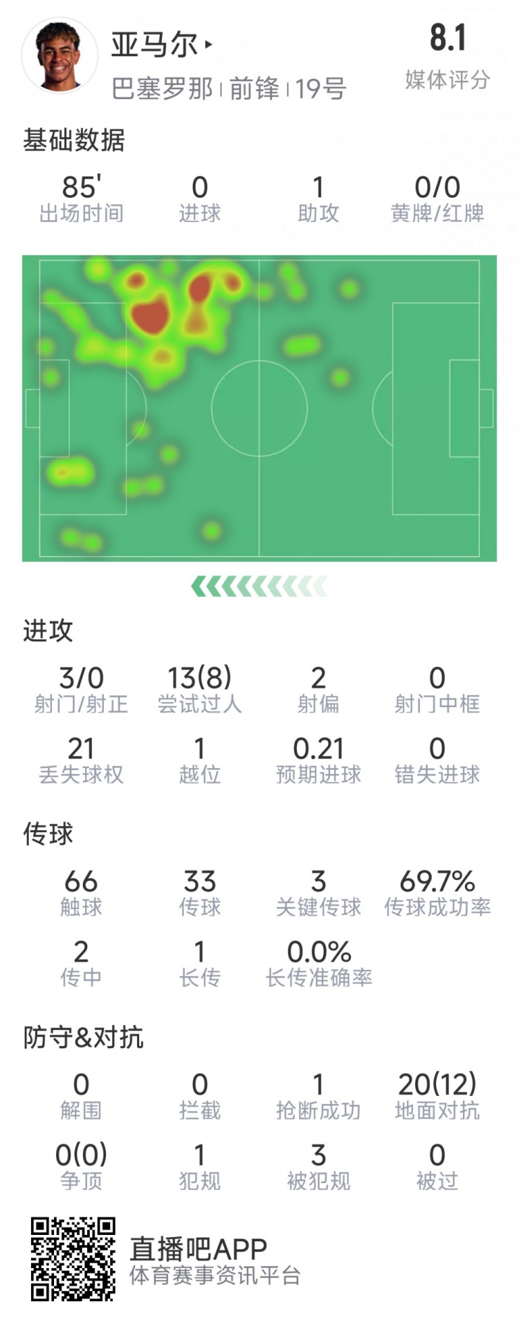  亞馬爾本場數(shù)據(jù)：1次助攻，3射0正，3次關(guān)鍵傳球，8次成功過人