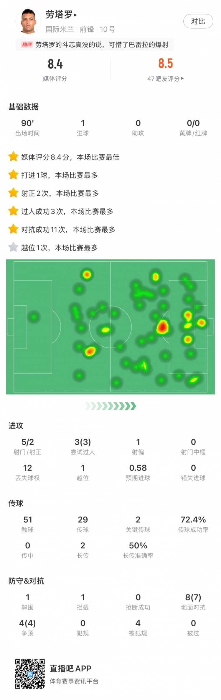  勞塔羅全場數(shù)據(jù)：進(jìn)1球，5次射門2次射正，3次過人，2次關(guān)鍵傳球