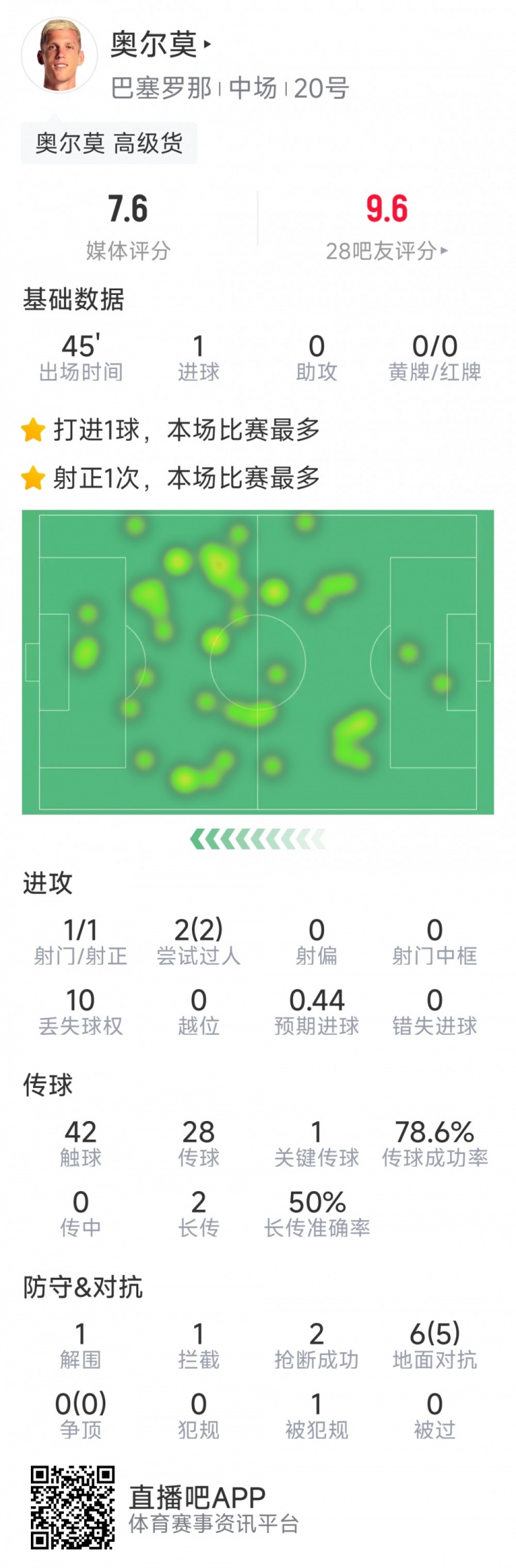  奧爾莫本場數(shù)據(jù)：替補建功，1次射門即破門，6次對抗5次成功