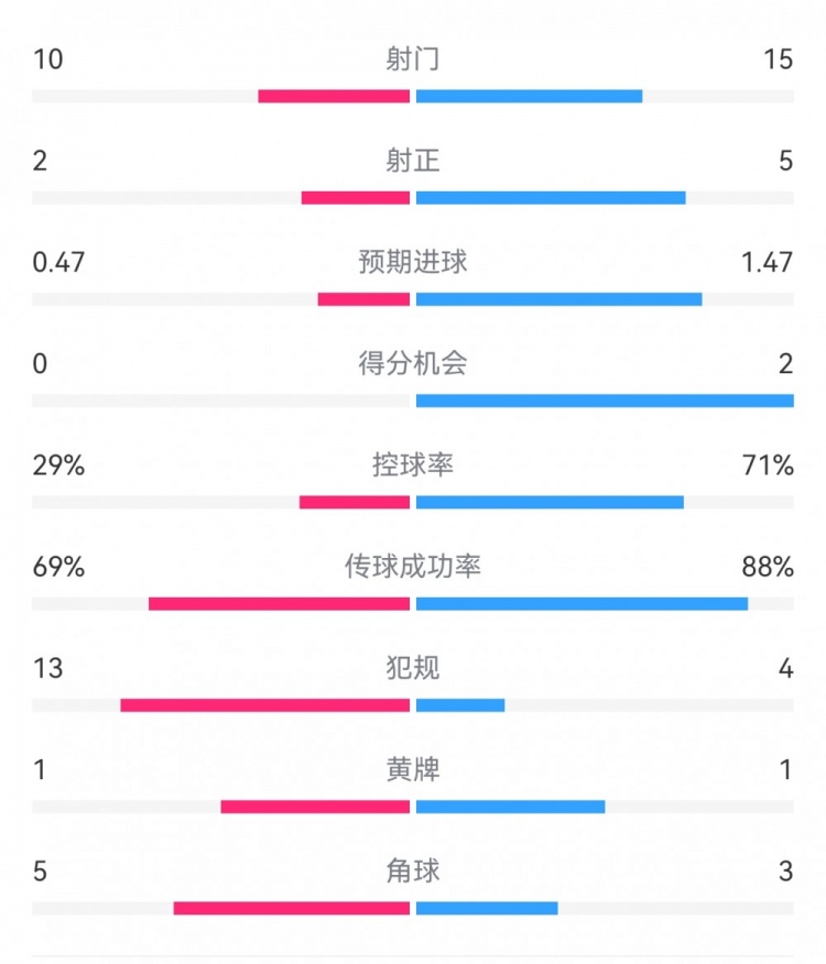  巴薩2-0拉帕數(shù)據(jù)：射門15-10，射正5-2，得分機會2-0，犯規(guī)4-13
