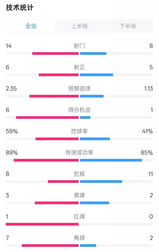  邁阿密國際2-2紐約城數據：射門14-8，射正6-5，控球率59%-41%