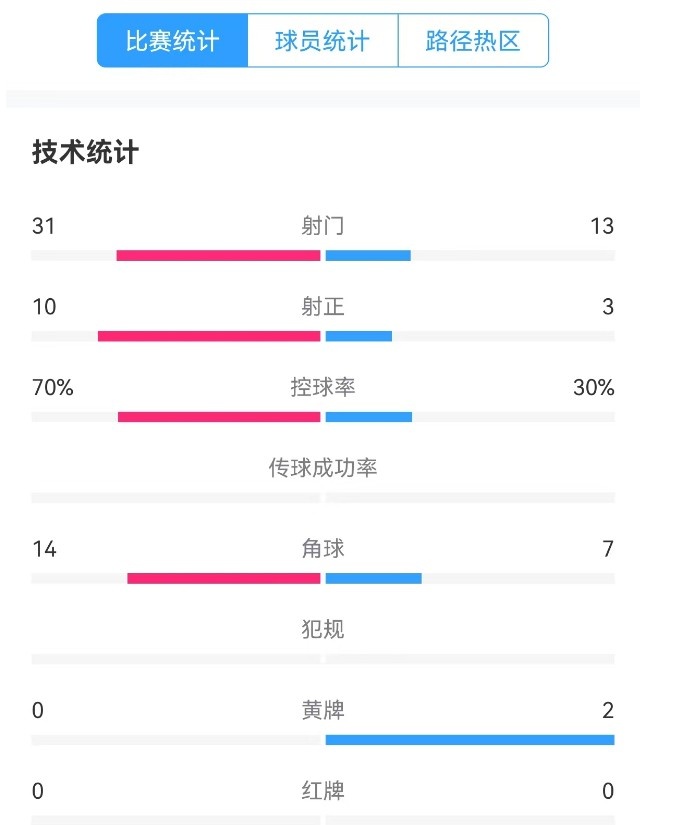  津門虎vs梅州全場(chǎng)數(shù)據(jù)：津門虎控球率達(dá)70%，射門數(shù)31-13占優(yōu)