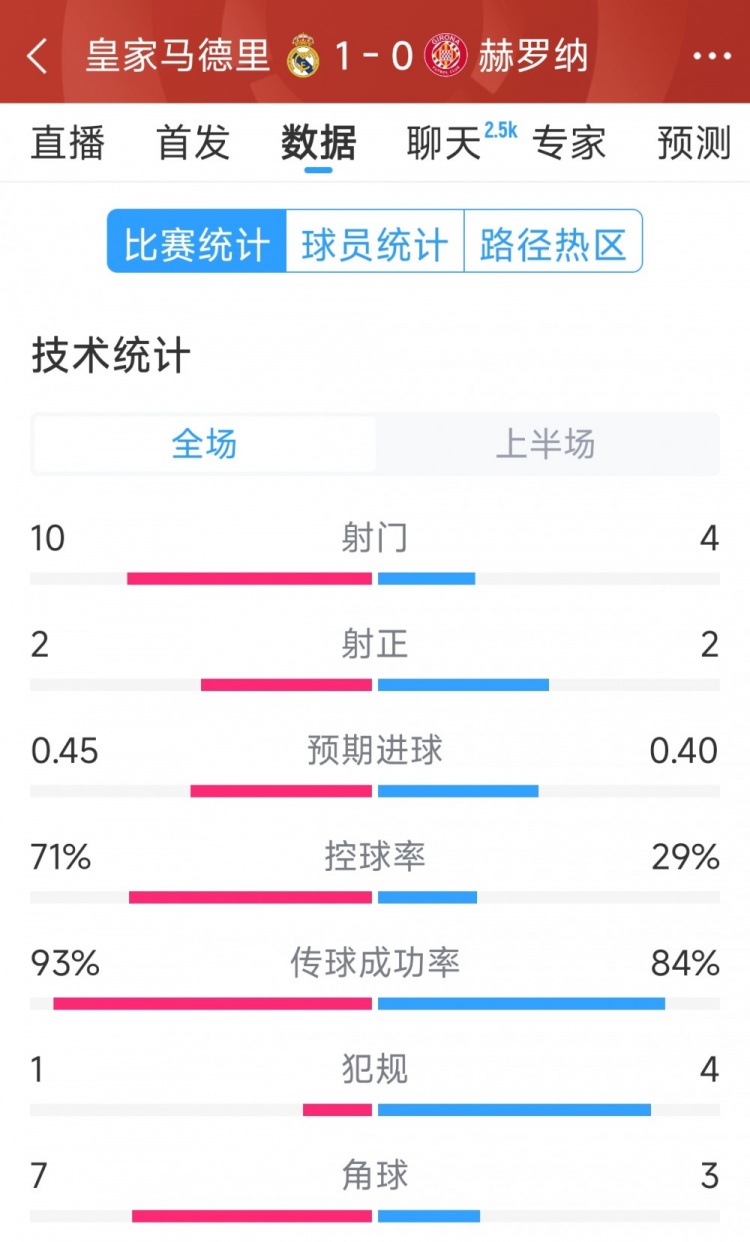  皇馬vs赫羅納半場數(shù)據(jù)：射門10-4，射正2-2，控球率七三開