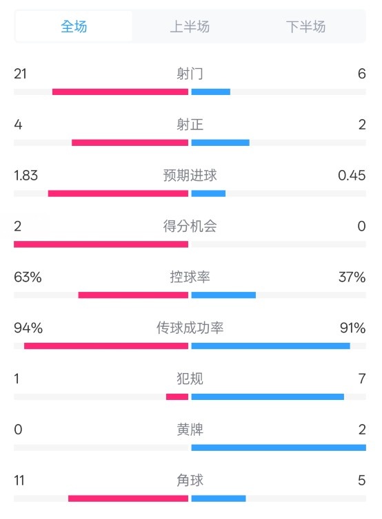  皇馬2-0赫羅納數(shù)據(jù)：射門21-6，射正4-2，控球率63%-37%