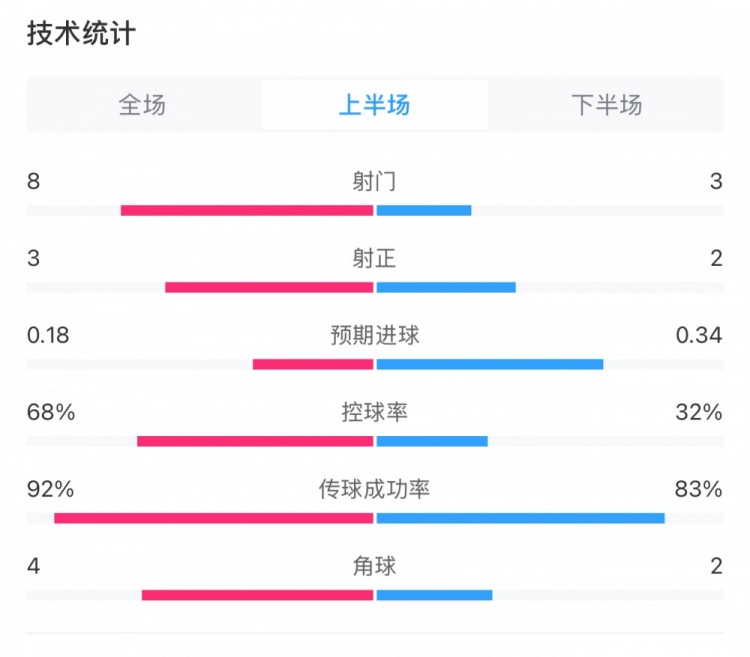  曼城0-2利物浦半場數(shù)據(jù)：控球率68%-32%，射門8-3，射正3-2