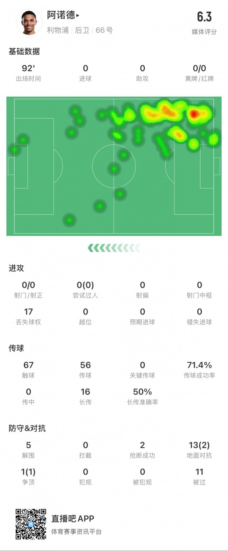  阿諾德本場數(shù)據(jù)：11次被過，14次對抗贏得3次，5次解圍