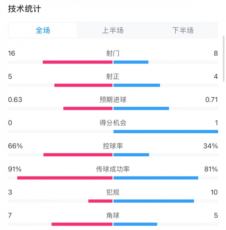  曼城0-2利物浦?jǐn)?shù)據(jù)：控球率66%-34%，射門16-8，射正5-4