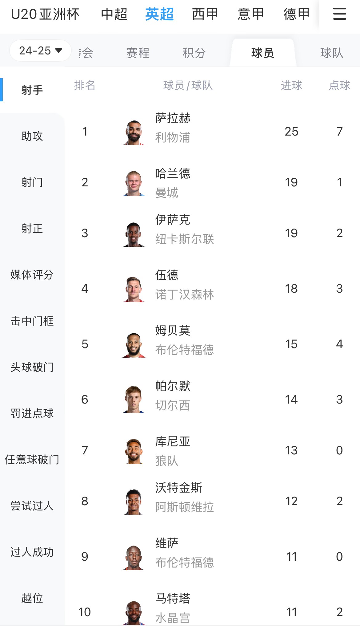  一度落后6球！英超射手榜：薩拉赫25球領(lǐng)跑，哈蘭德、伊薩克19球