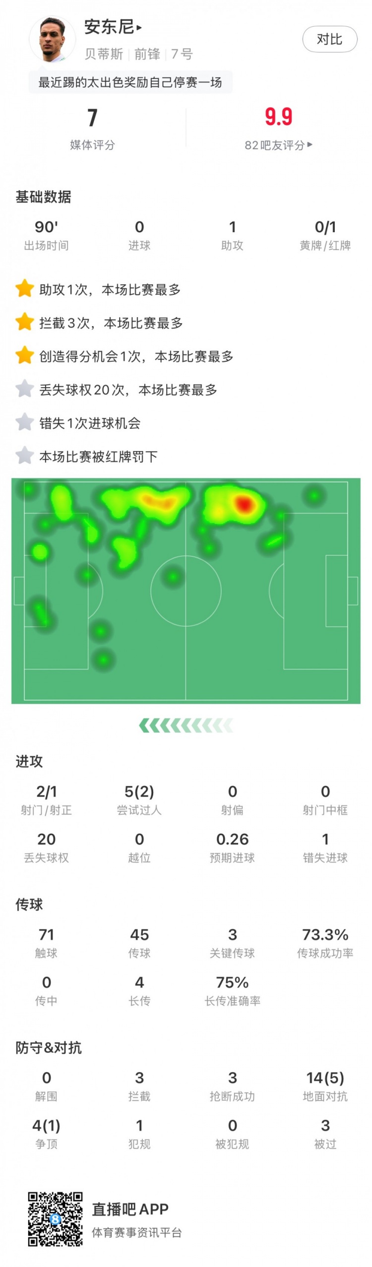 無緣戰(zhàn)皇馬，安東尼全場數(shù)據(jù)：1助攻3關(guān)鍵傳球1直紅，獲評(píng)7分