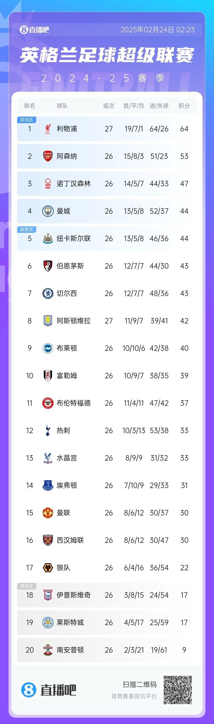  五大聯(lián)賽爭冠形勢：利物浦領先11分，皇薩同分，拜仁領先8分