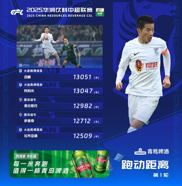  中超首輪跑動榜：升班馬大連英博三人上榜，呂鵬13051米居榜首