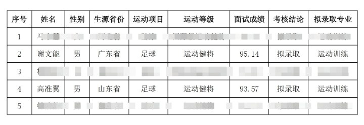  祝賀！謝文能、高準(zhǔn)翼、鐘浩然被華中科技大學(xué)保送錄取