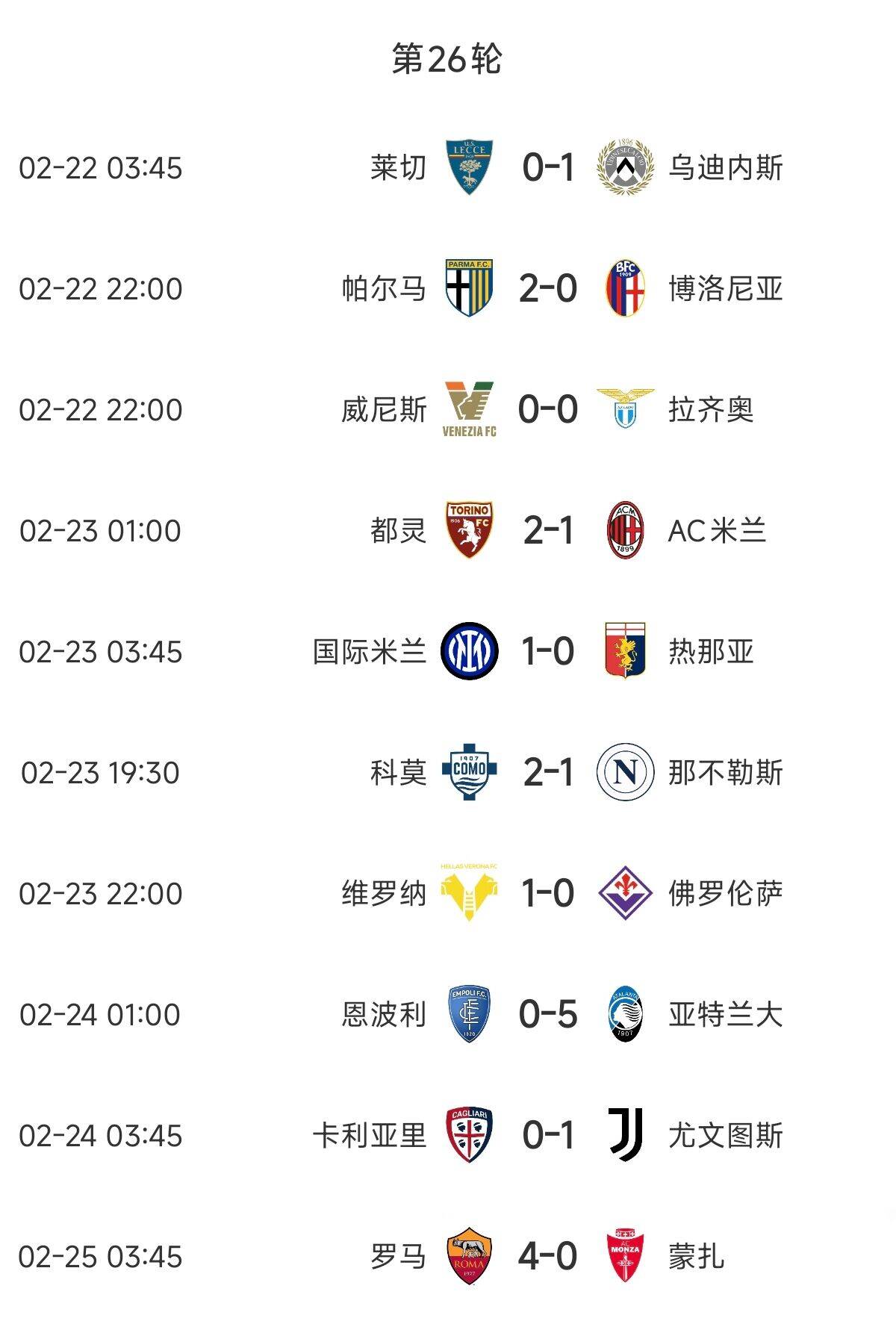  意甲歐戰(zhàn)區(qū)競(jìng)爭(zhēng)慘烈：羅馬3連勝紫百合3連敗雙向奔赴，678名全敗