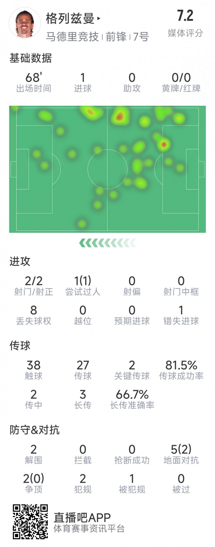  格列茲曼本場數(shù)據(jù)：1粒進球，2次射門均射正，1次錯失良機