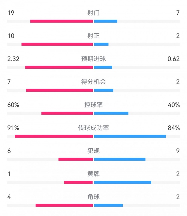  切爾西4-0圣徒數(shù)據(jù)：射門19-7，射正10-2，得分機會7-2