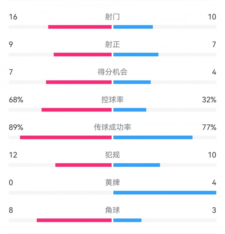  巴薩4-4馬競?cè)珗鰯?shù)據(jù)：射門16-10，射正9-7，得分機會7-4