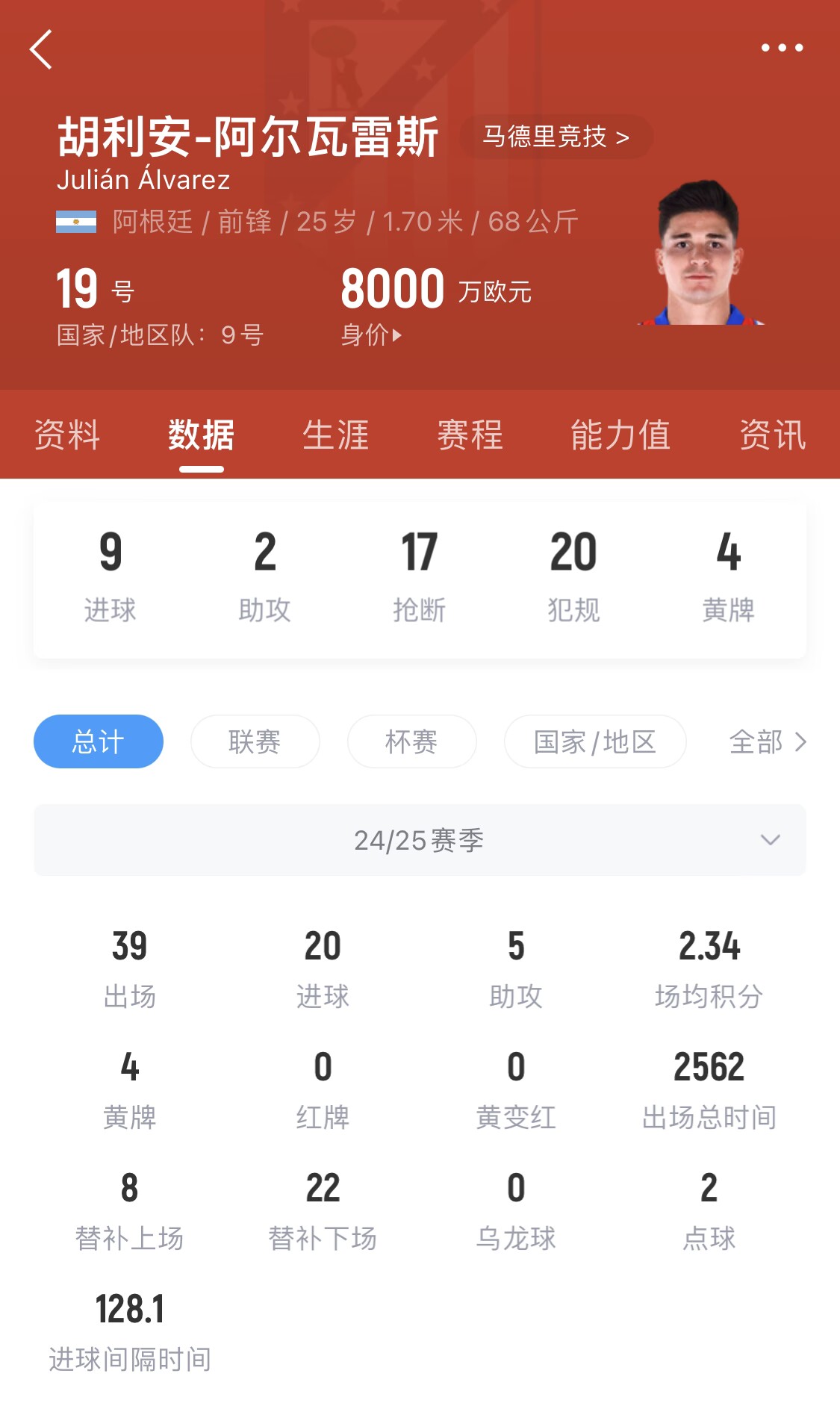  小蜘蛛本賽季已進(jìn)20球，遠(yuǎn)超哈蘭德之外的曼城中前場球員