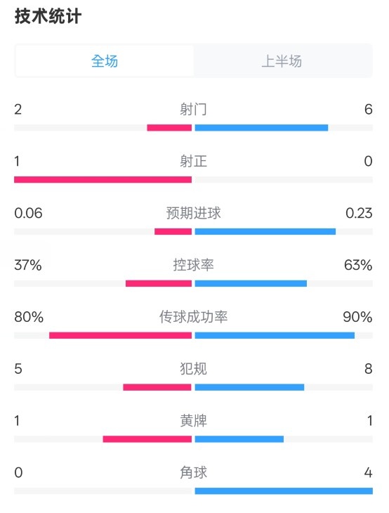 森林半場0-0阿森納數(shù)據(jù)：射門2-6，射正1-0，控球率37%-63%