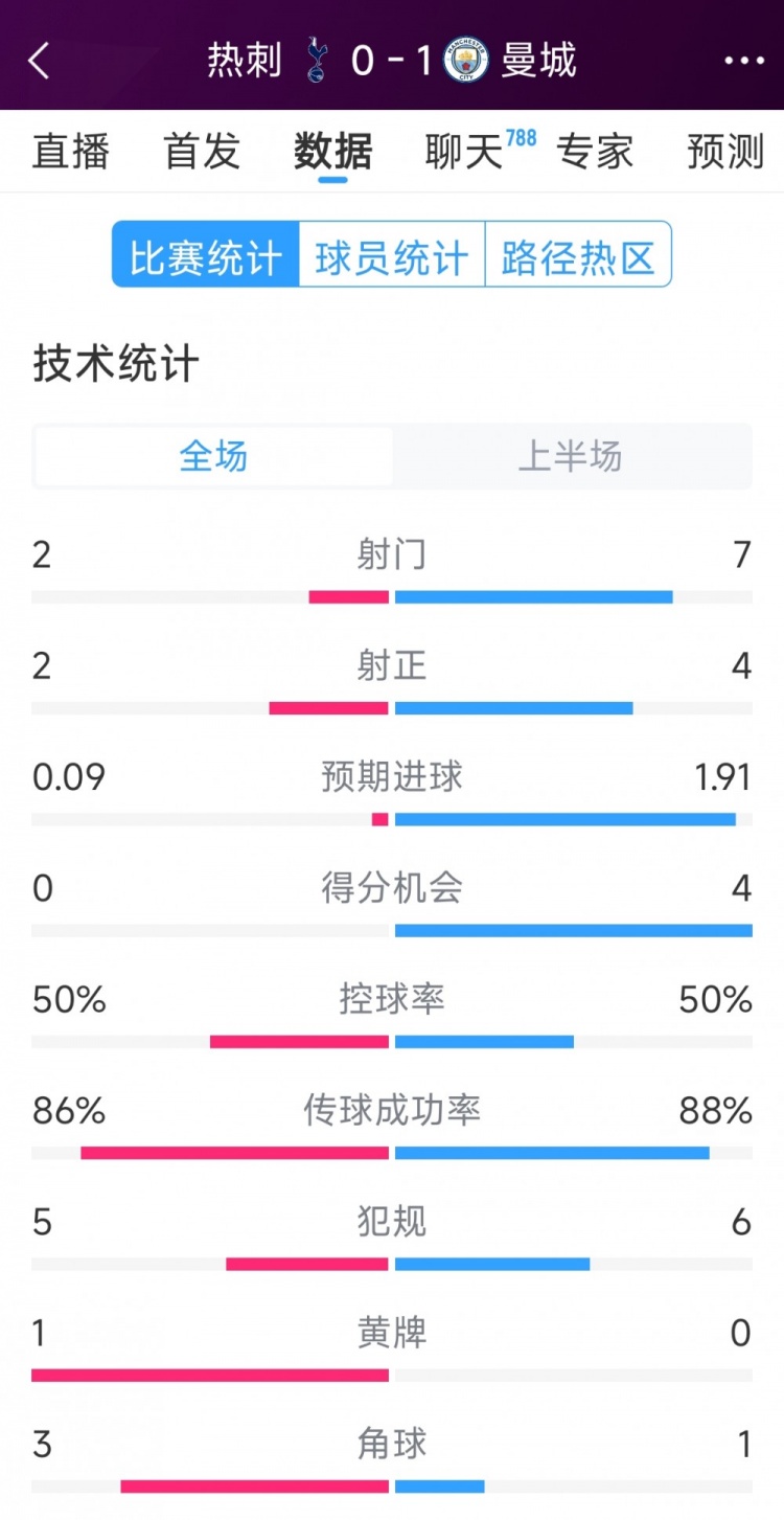  曼城vs熱刺半場數(shù)據(jù)：射門7-2，射正4-2，得分機會4-0